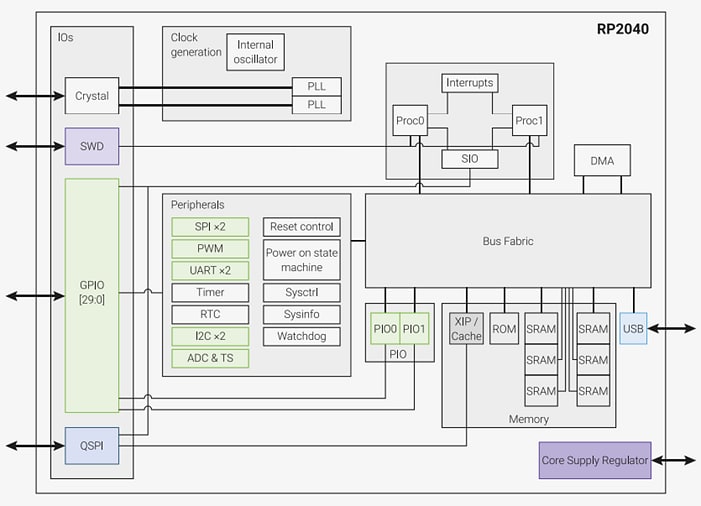 ブロック図 - Raspberry Pi RP2040マイクロコントローラチップ
