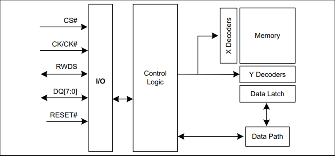 ブロック図 - Infineon Technologies S80KS2562 & S80KS2563 256Mb HYPERRAM™2.0メモリ