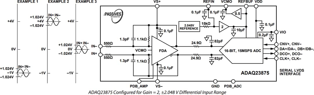 ブロック図 - Analog Devices Inc. ADAQ23875 μ® Moduleデータ収集ソリューション