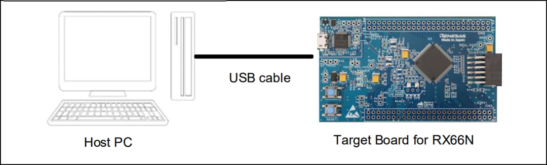 Renesas Electronics RX66Nターゲットボード（RTK5RX66N0C00000BJ）