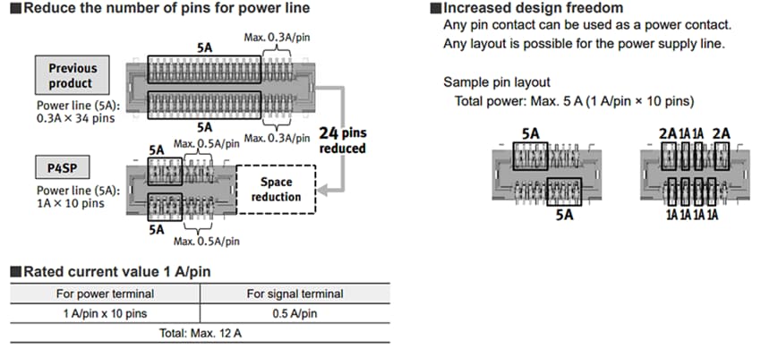 Panasonic Industrial Devices P4SP 0.4mmピッチ大電流コネクタ