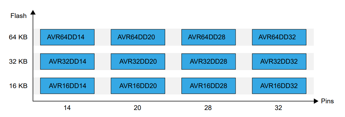 ブロック図 - Microchip Technology AVR DD 8ビットマイクロコントローラ