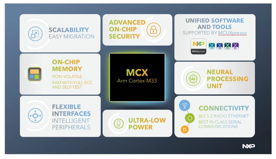 ブロック図 - NXP Semiconductors MCX産業/IoT向けマイクロコントローラ