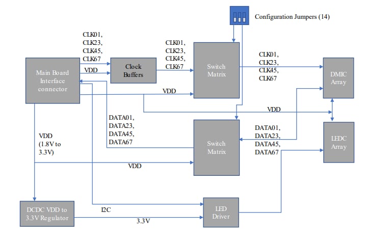ブロック図 - NXP Semiconductors 8CH-DMIC構成式デジタルマイクボード