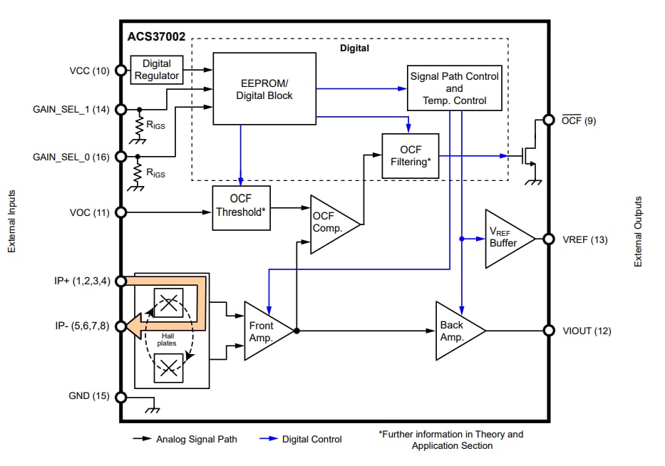 ブロック図 - Allegro MicroSystems ACS37002 400kHz高精度電流センサIC
