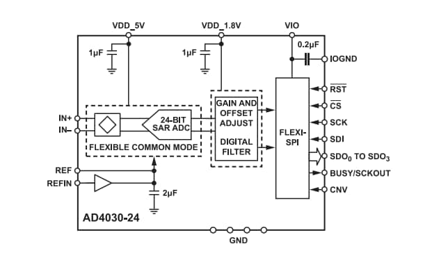 ブロック図 - Analog Devices Inc. AD4030-24 24ビット、2MSPS、SAR ADC