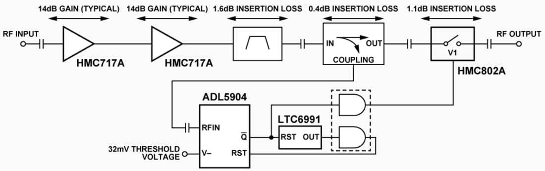 ブロック図 - Analog Devices Inc. CN0534 5.8GHz RF LNAレシーバのリファレンス設計