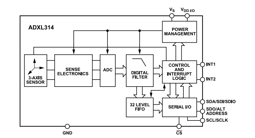 ブロック図 - Analog Devices Inc. ADXL314 ±200g 3軸デジタル加速度センサ