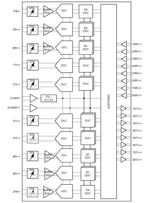 ブロック図 - Texas Instruments AFE7950 4T6R RFサンプリングAFE