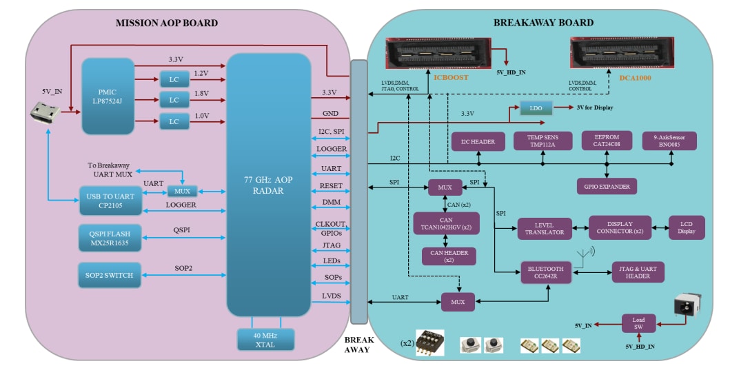 ブロック図 - Texas Instruments AWR1843AOPEVM評価モジュール (EVM)