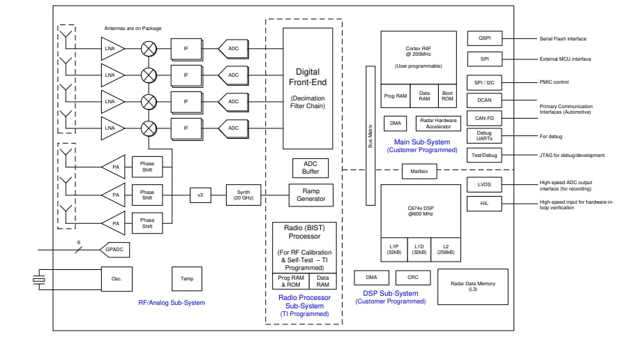 ブロック図 - Texas Instruments AWR1843AOP車載用レーダーセンサ