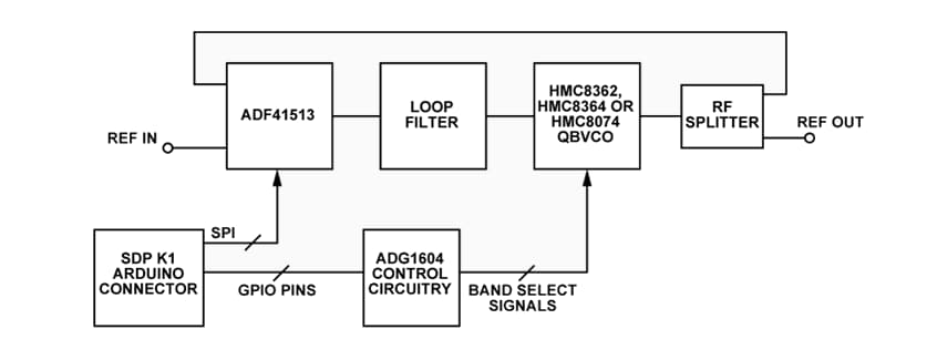 ブロック図 - Analog Devices Inc. EVALCN0568ARDxZリファレンス設計