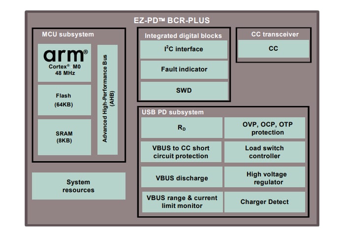 ブロック図 - Infineon Technologies CYPD3176 EZ-PD™ BCR-PLUSコントローラ