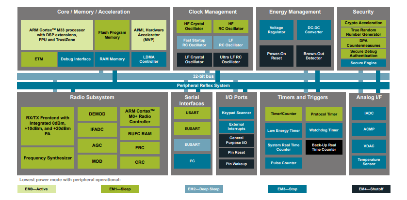 ブロック図 - Silicon Labs EFR32BG24 BluetoothワイヤレスSoC