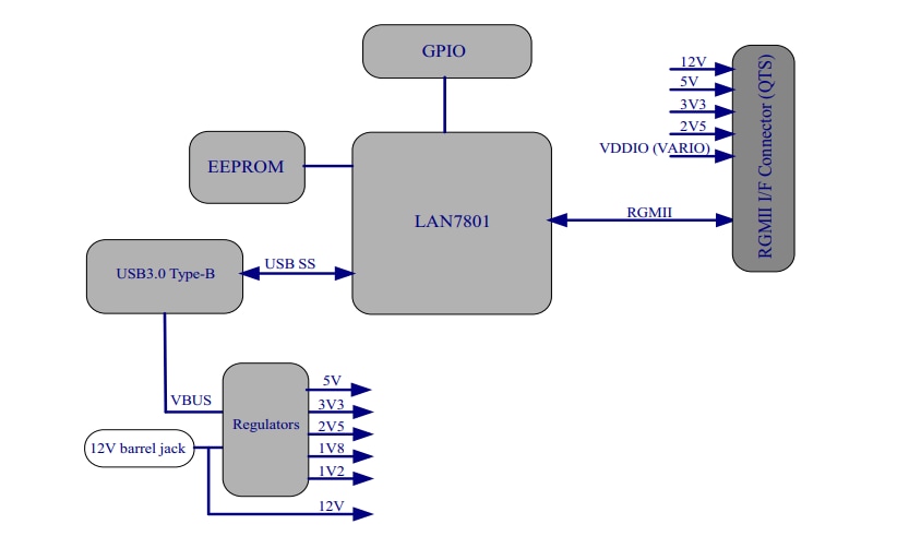 ブロック図 - Microchip Technology EVB-LAN7801-EDS評価ボード