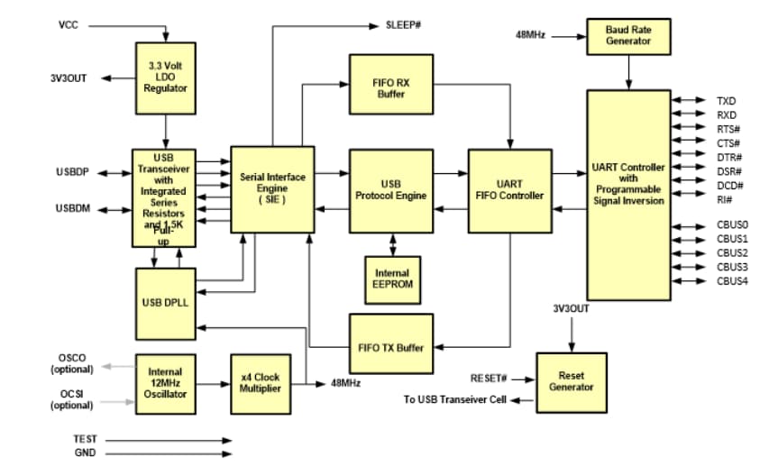 ブロック図 - FTDI Chip FT232RN USB UART IC