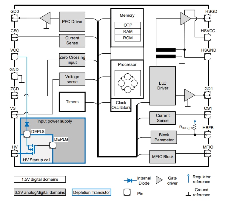 ブロック図 - Infineon Technologies IDP2303A/IDP2308コントローラ