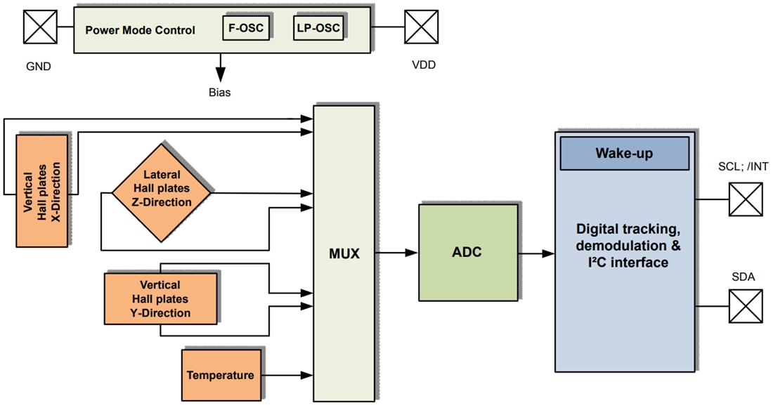 ブロック図 - Infineon Technologies TLE493D-P2B6低消費電力3Dホールセンサ