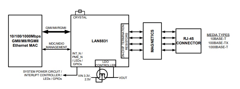 ブロック図 - Microchip Technology LAN8831ギガビット・イーサネット・トランシーバ