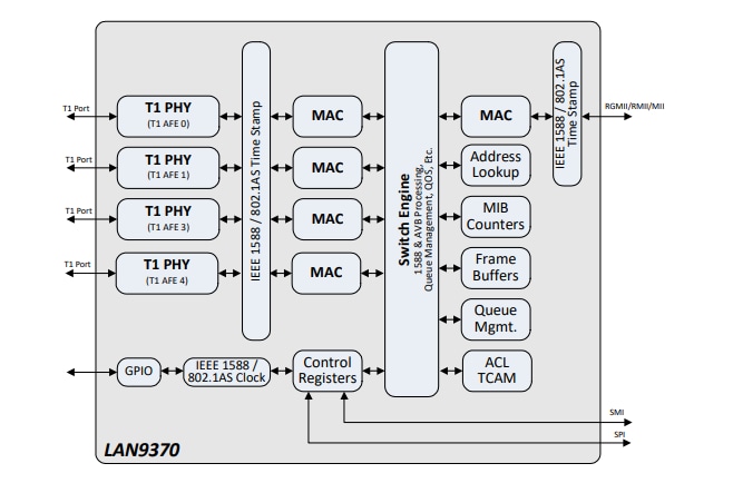 ブロック図 - Microchip Technology LAN937xギガビット・イーサネット・スイッチ
