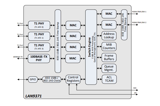 ブロック図 - Microchip Technology LAN937xギガビット・イーサネット・スイッチ