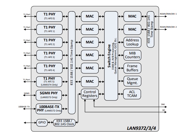 ブロック図 - Microchip Technology LAN937xギガビット・イーサネット・スイッチ