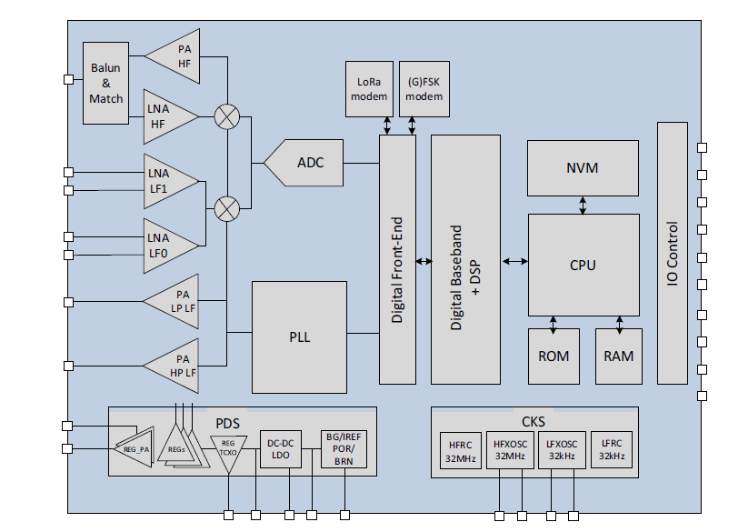 ブロック図 - Semtech LoRa Edge™LR1120Wi-Fi/GNSS スキャナ + LoRa®
