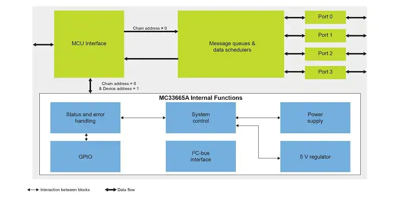 ブロック図 - NXP Semiconductors MC33665A バッテリゲートウェイとTPLトランシーバ