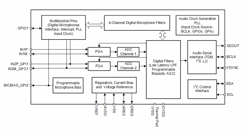 ブロック図 - Texas Instruments PCM3120-Q1ソフトウェア制御のオーディオADC