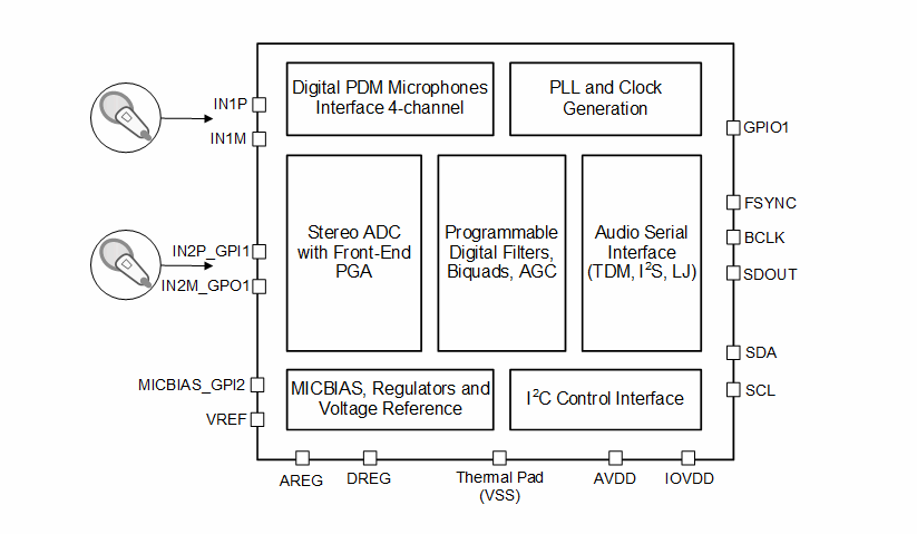 ブロック図 - Texas Instruments PCM3120-Q1ソフトウェア制御のオーディオADC