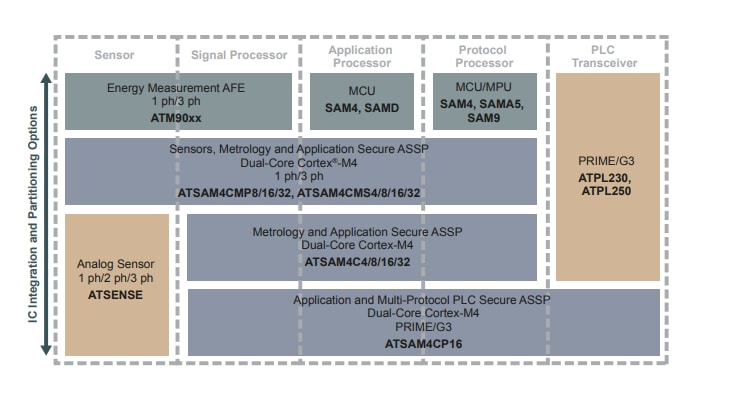 ブロック図 - Microchip Technology SAM4CxデュアルArm® Cortex®-M4コアSoC