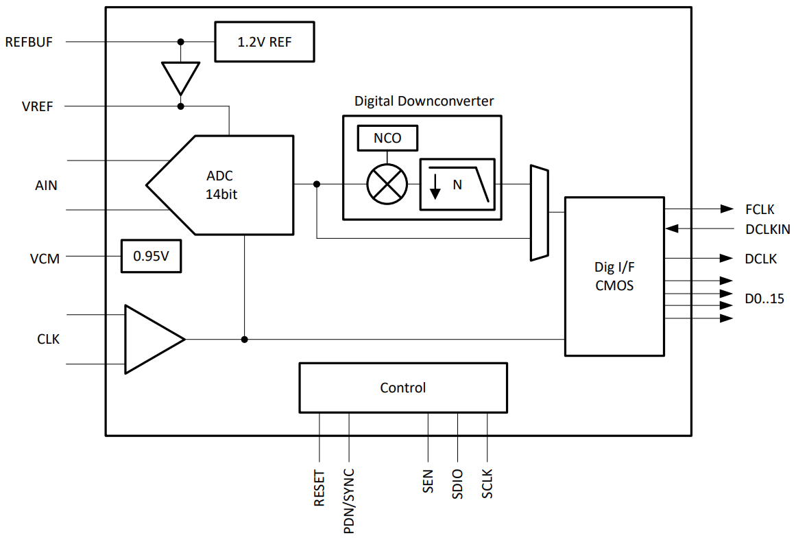 ブロック図 - Texas Instruments ADC354x低ノイズ超低消費電力ADC