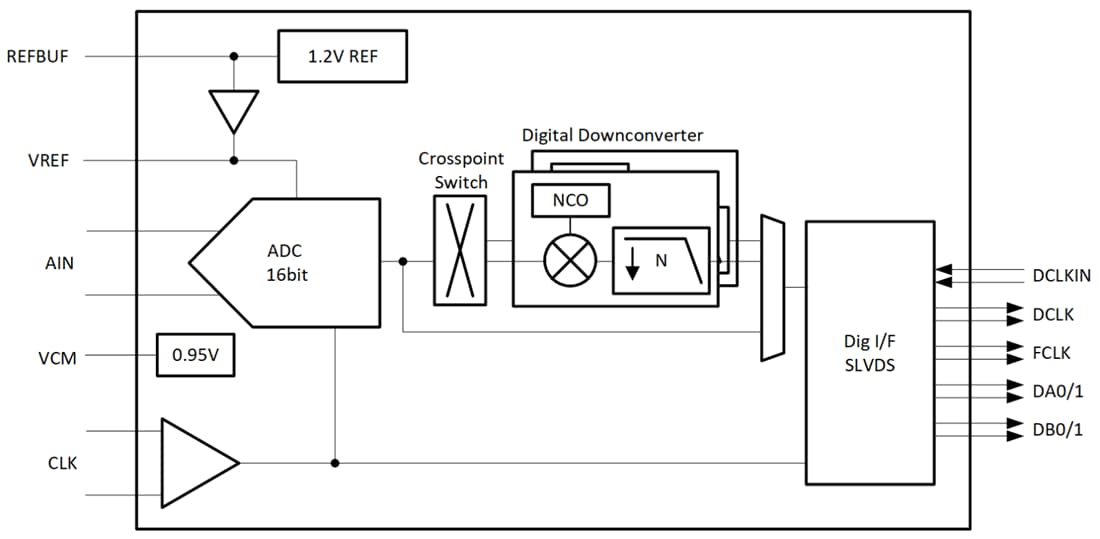 ブロック図 - Texas Instruments ADC3564低ノイズ超低消費電力ADC