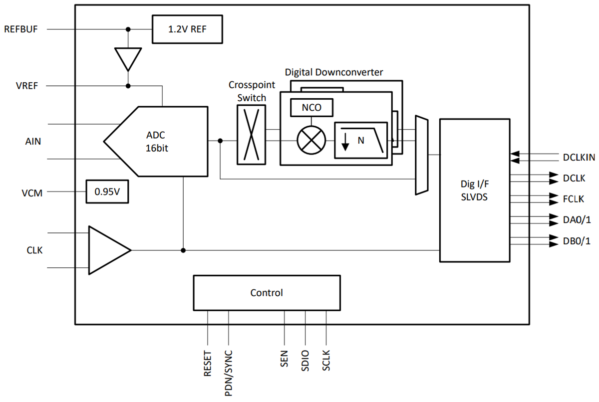 ブロック図 - Texas Instruments ADC356x低ノイズ、低消費電力ADC
