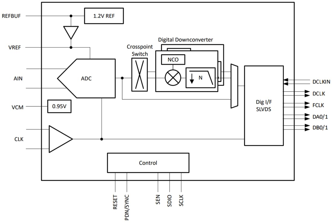ブロック図 - Texas Instruments ADC358x低ノイズ、低消費電力ADC