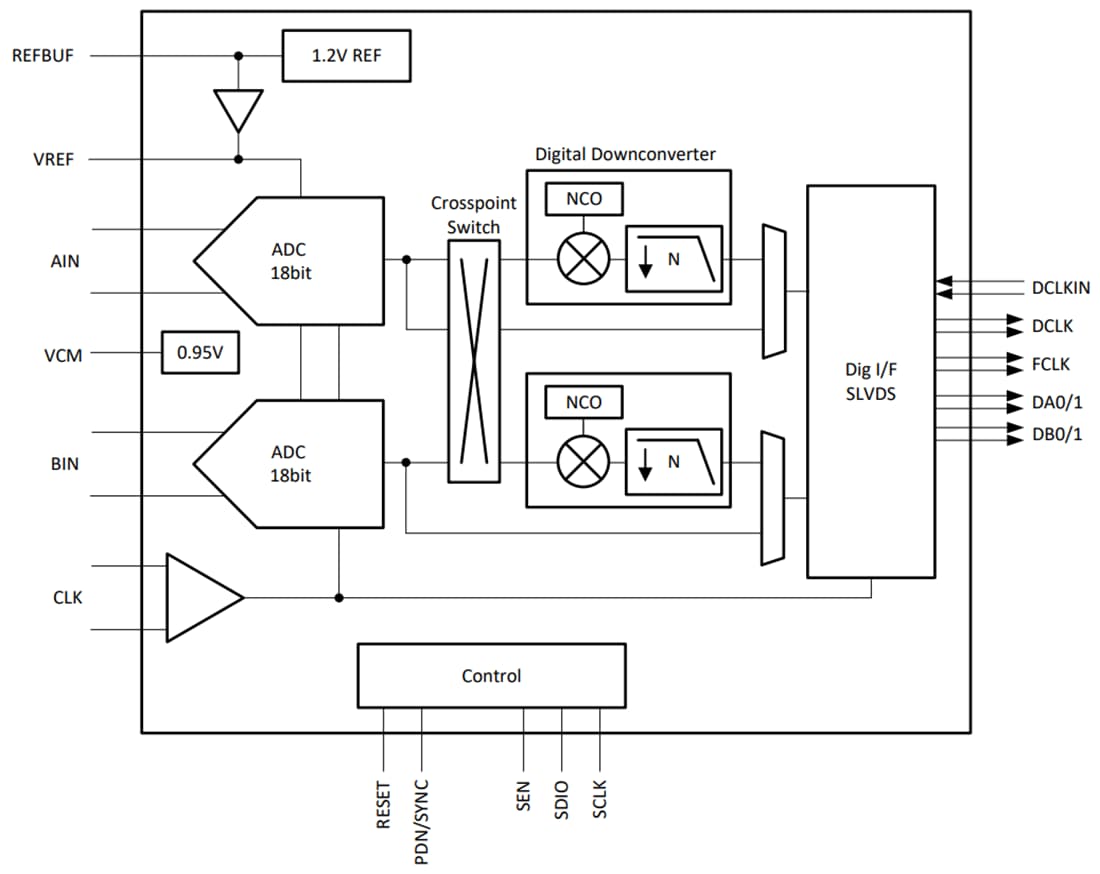 ブロック図 - Texas Instruments ADC368x低ノイズ、低消費電力ADC