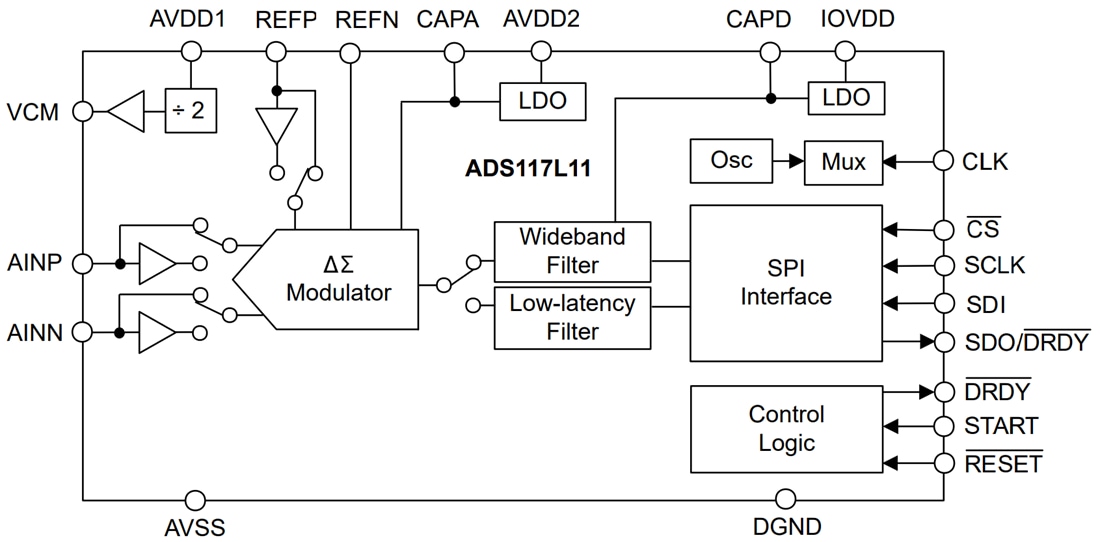 ブロック図 - Texas Instruments ADS117L11 16ビット・デルタシグマ（ΔΣ）ADC