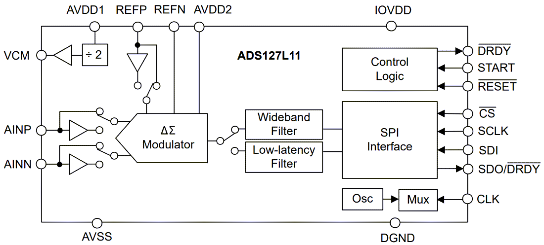 ブロック図 - Texas Instruments ADS127L11 24ビット対応デルタ・シグマ（ΔΣ）ADC