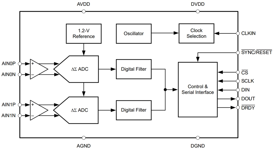 ブロック図 - Texas Instruments ADS130B02-Q1 2チャンネル32kSPSデルタシグマADC