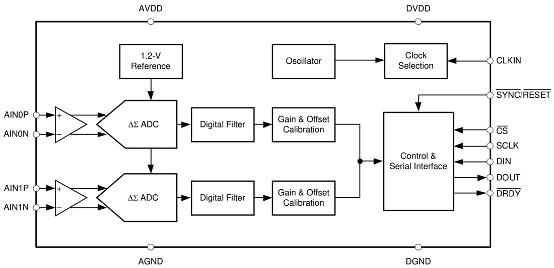 ブロック図 - Texas Instruments ADS131B02-Q1 2チャンネルデルタシグマADC