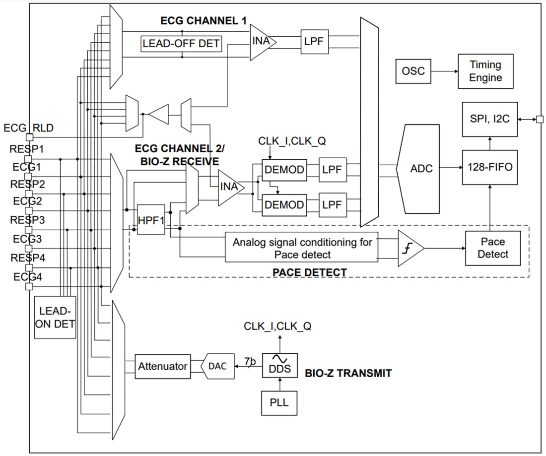 ブロック図 - Texas Instruments AFE4960アナログフロントエンド（AFE）