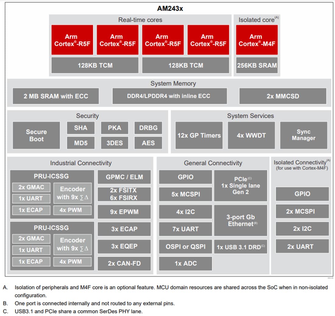 ブロック図 - Texas Instruments AM243xデュアルコアArm®ベースCortex® MCU