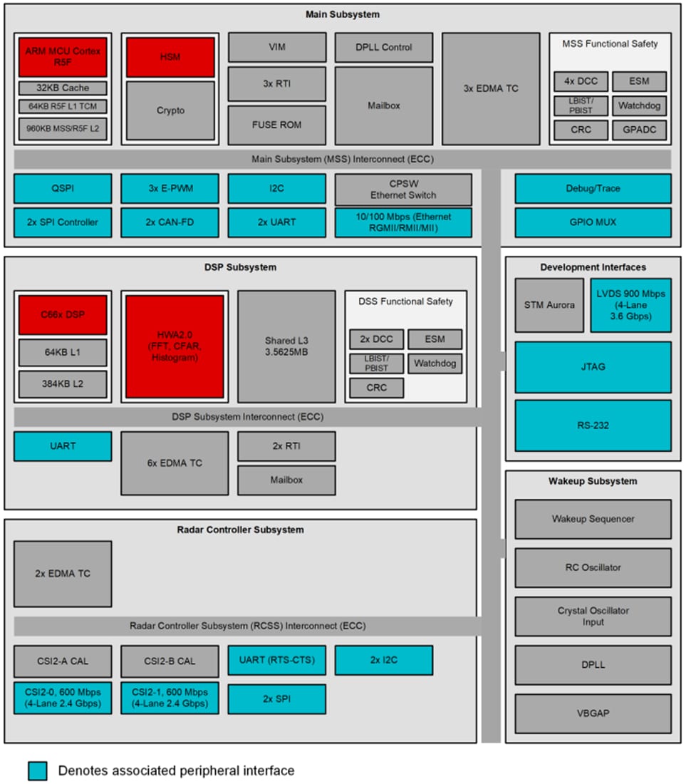 Texas Instruments AM273x/AM273x-Q1 ARM™ベース マイクロコントローラ