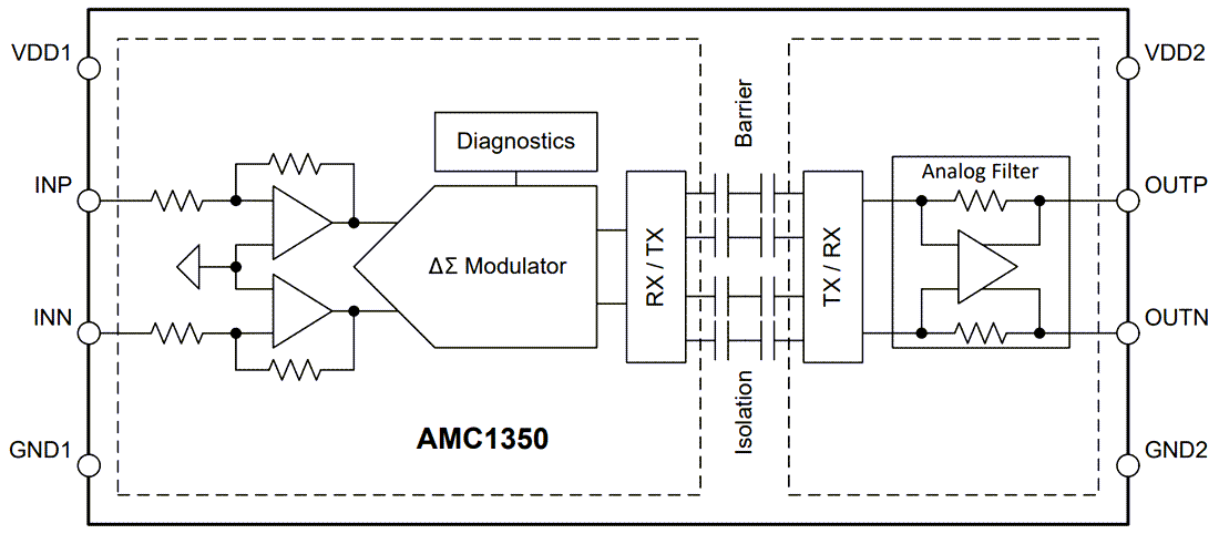 ブロック図 - Texas Instruments AMC1350/AMC1350-Q1高精度絶縁アンプ