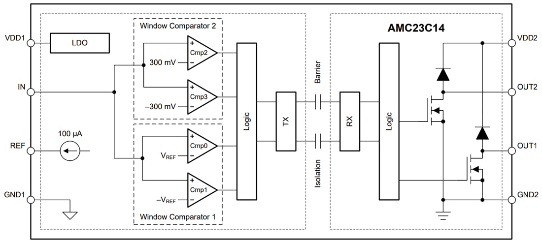 ブロック図 - Texas Instruments AMC23C14両絶縁ウィンドウコンパレータ
