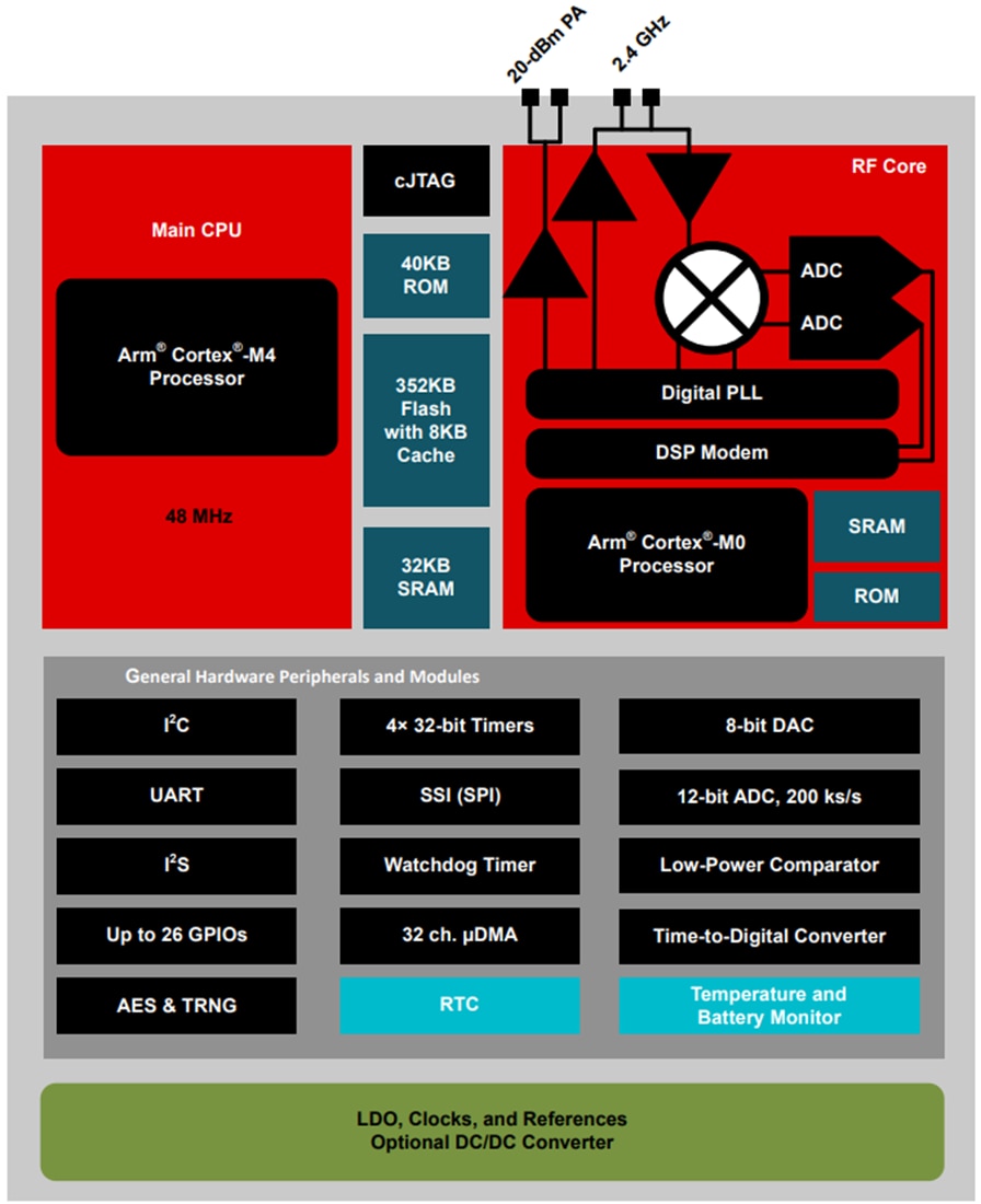ブロック図 - Texas Instruments CC2651P3 SimpleLink™ 2.4GHzワイヤレスMCU