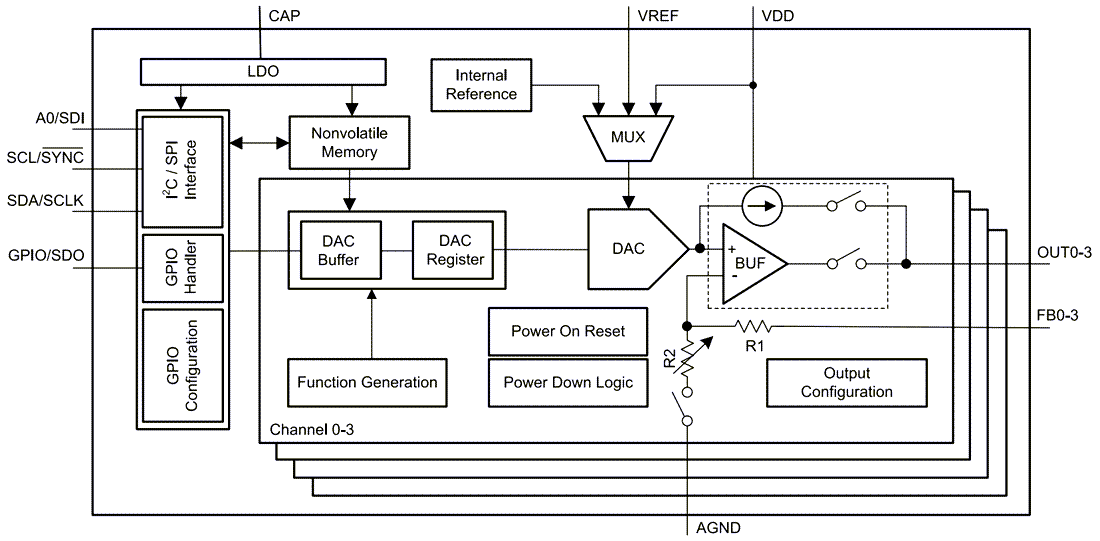 ブロック図 - Texas Instruments DACx3004デジタル/アナログコンバータ（DAC）