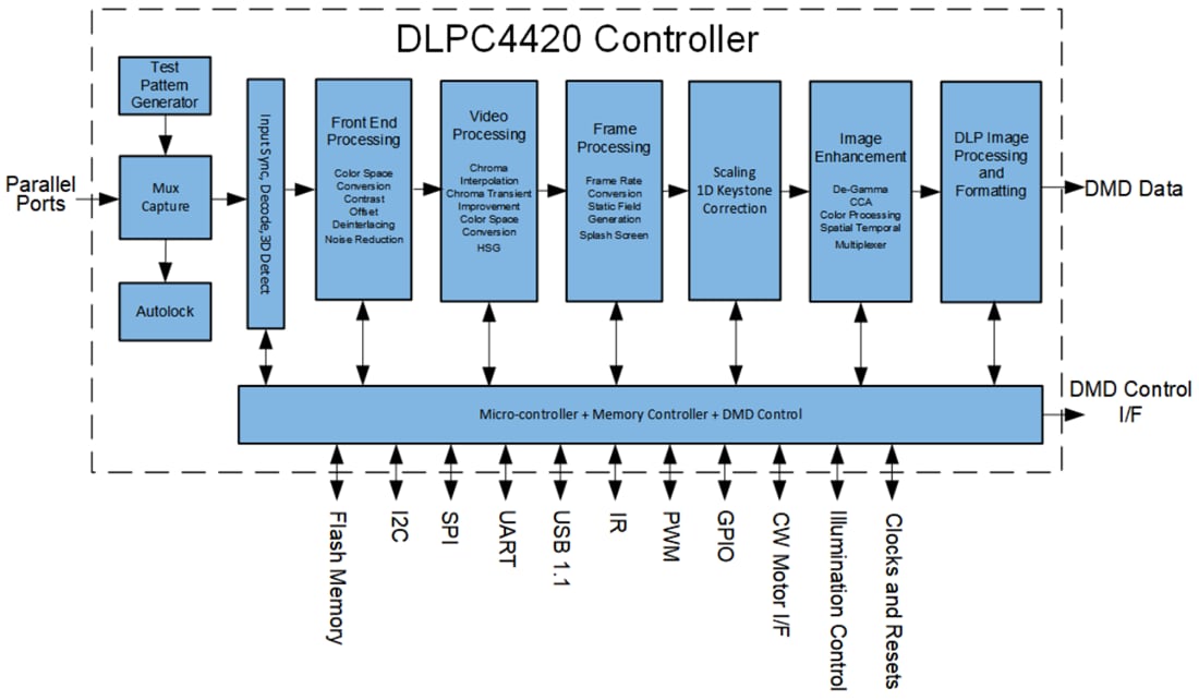 ブロック図 - Texas Instruments DLPC4420 DLP®ディスプレイ・コントローラ