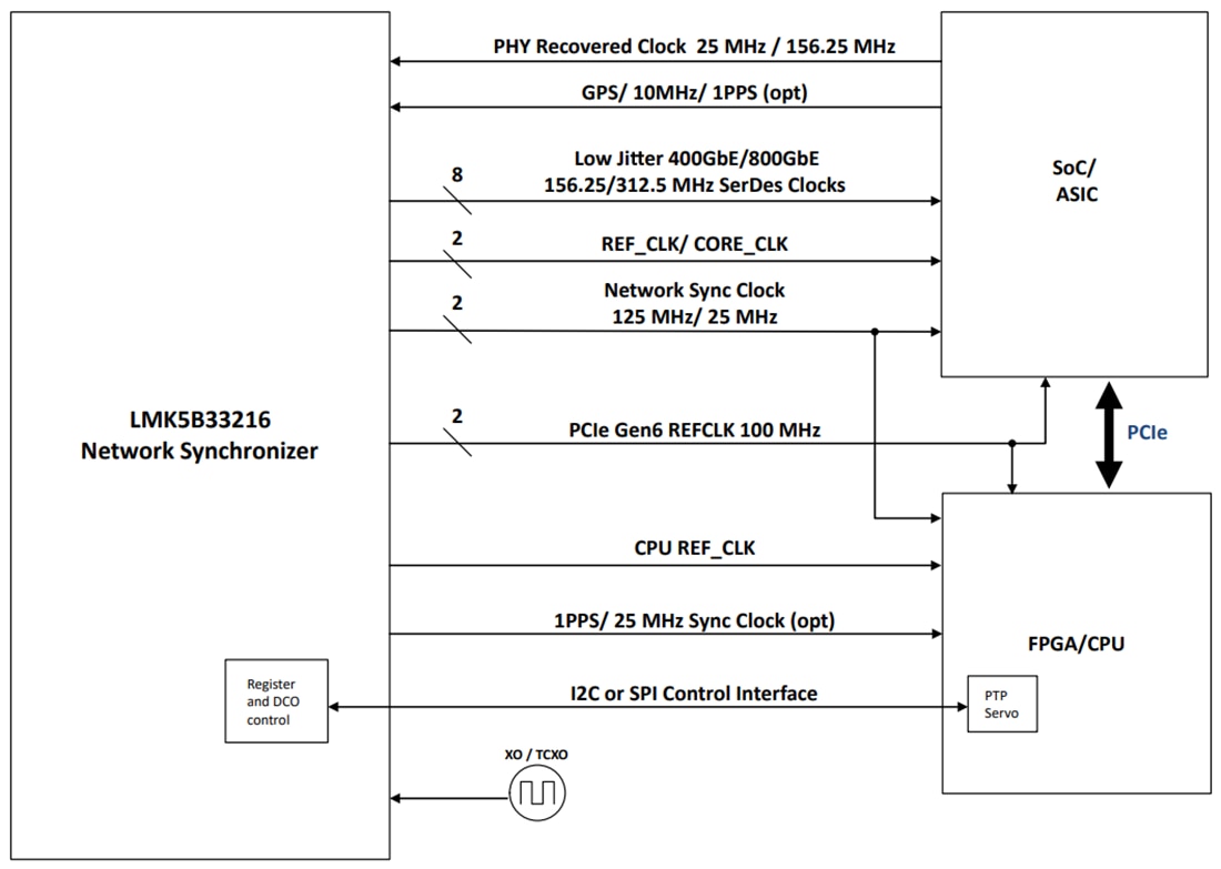 ブロック図 - Texas Instruments LMK5B33216ネットワーク・シンクロナイザおよびジッタ・クリーナ