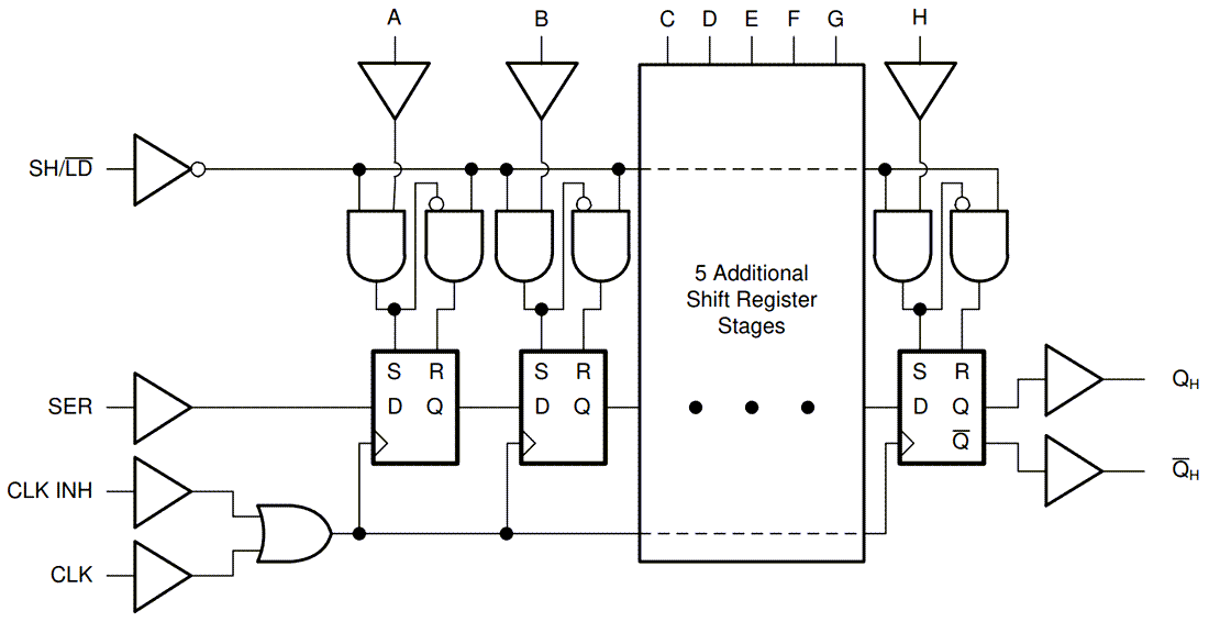 ブロック図 - Texas Instruments SN74HCT165/SN74HCT165-Q1シフトレジスタ